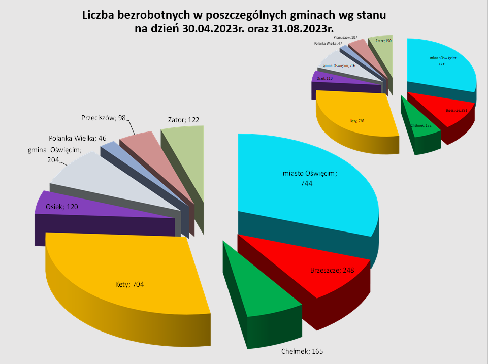 Liczba bezrobotnych w poszczególnych gminach wg stanu na dzień 30.04.2023r. oraz 31.08.2023r