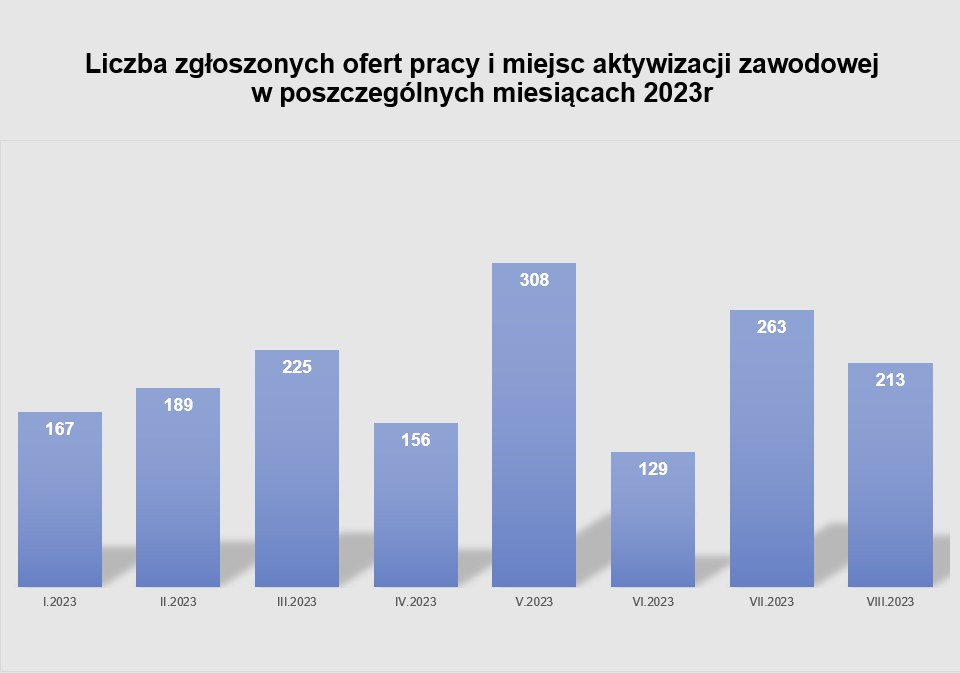 Liczba zgłoszonych ofert pracy i miejsc aktywizacji zawodowej w poszczególnych miesiącach 2023r