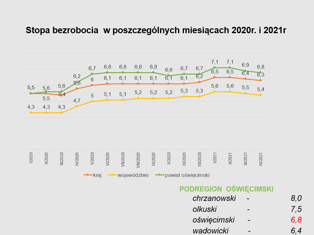 Stopa bezrobocia  w poszczególnych miesiącach 2020r. i 2021r