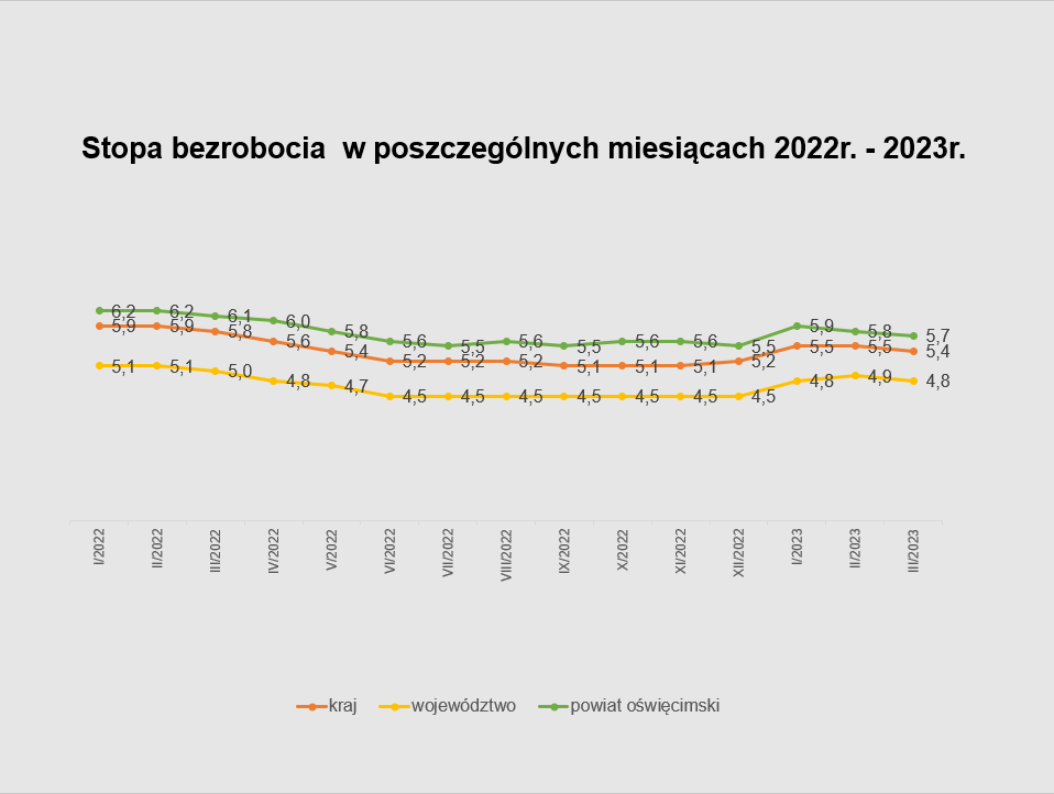 Stopa bezrobocia  w poszczególnych miesiącach 2022r. - 2023r.