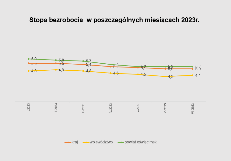 Stopa bezrobocia w poszczególnych miesiącach 2023r