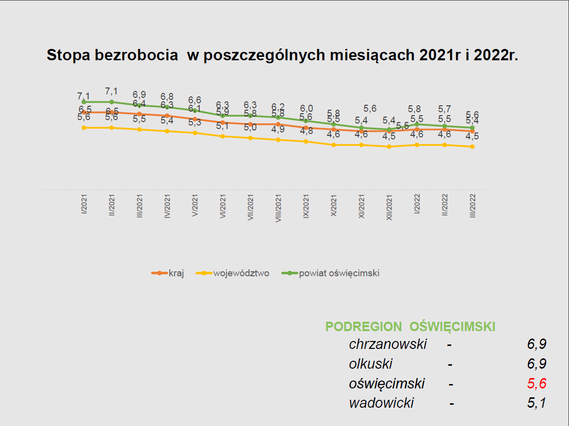 Stopa bezrobocia w poszczególnych miesiącach 2021r i 2022r.